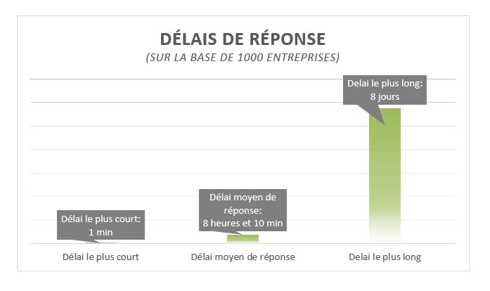 Centre contact delai reponse